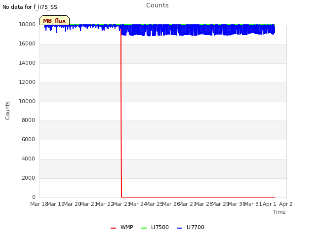 plot of Counts