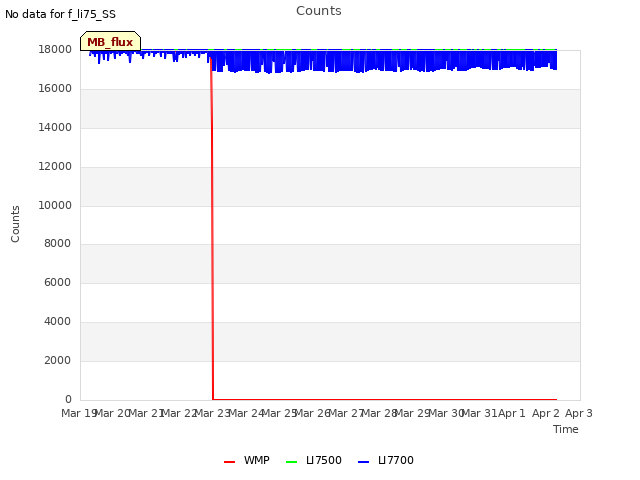 plot of Counts