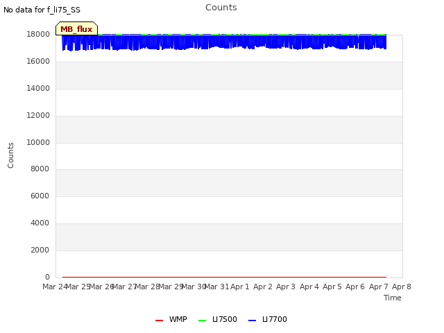 plot of Counts