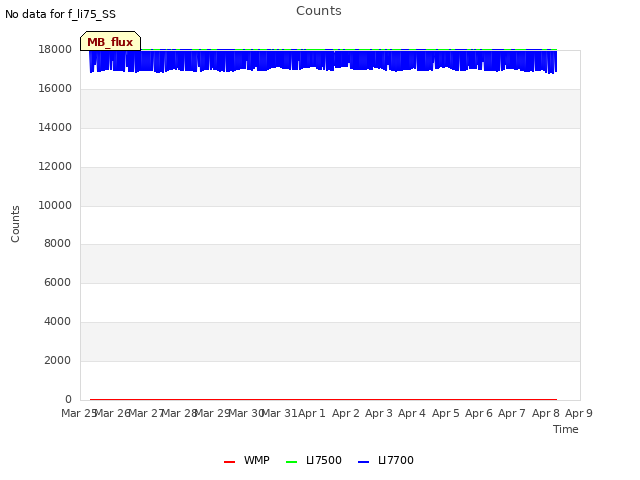 plot of Counts