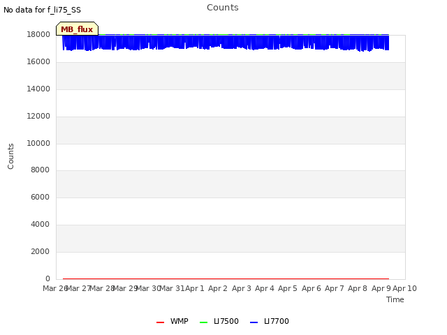 plot of Counts