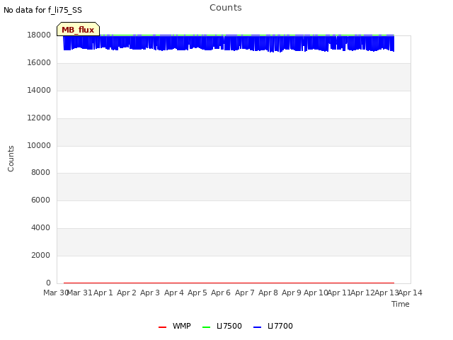 plot of Counts