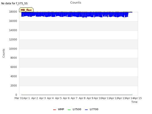 plot of Counts