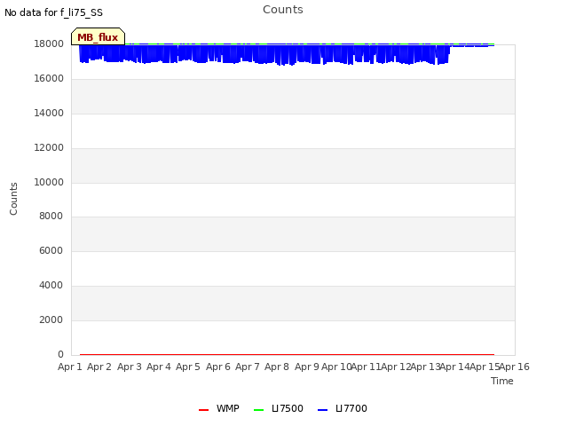 plot of Counts