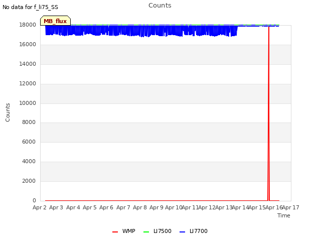 plot of Counts