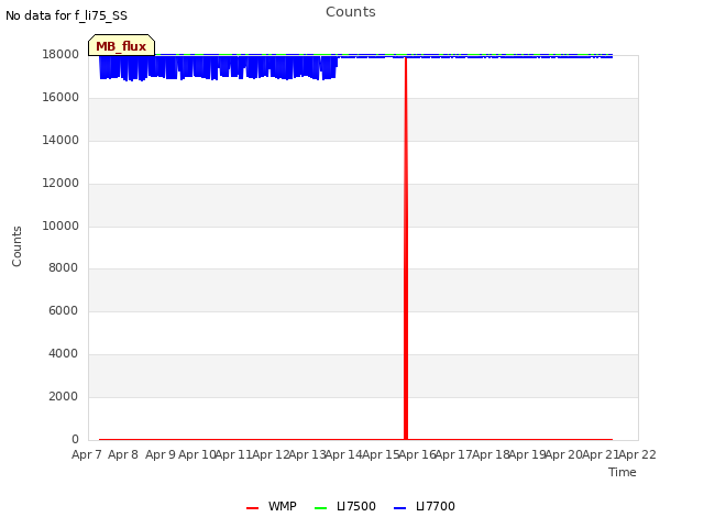 plot of Counts