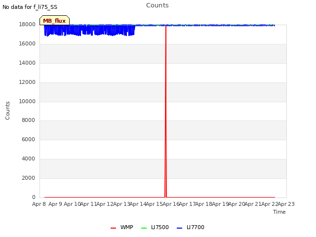 plot of Counts