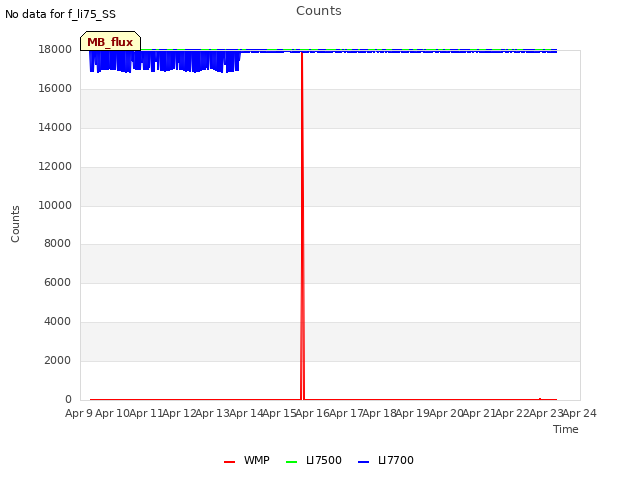 plot of Counts