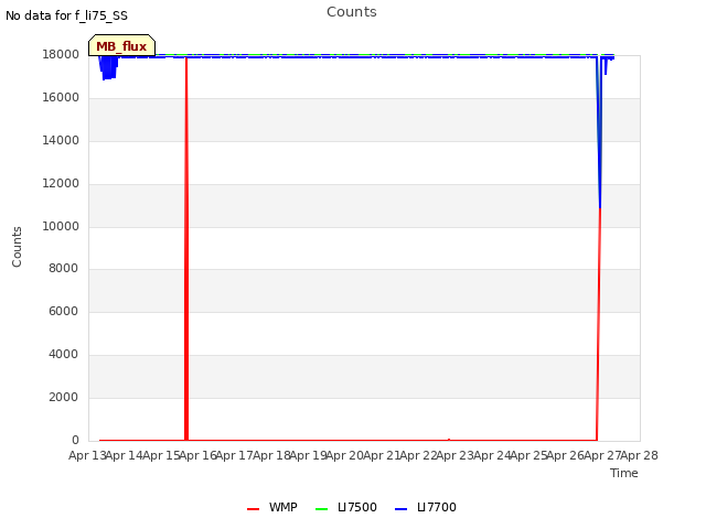 plot of Counts