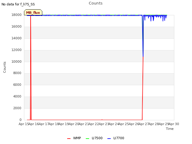 plot of Counts