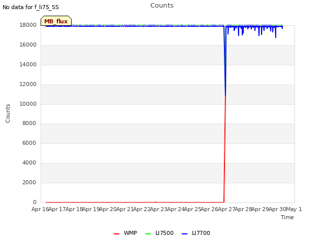 plot of Counts