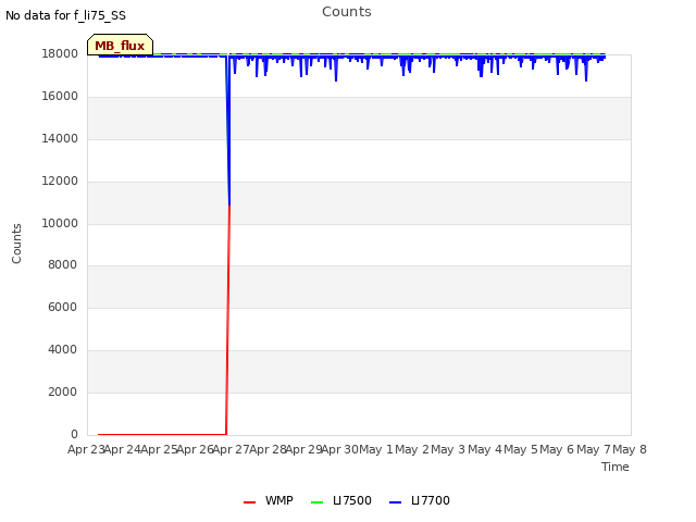 plot of Counts