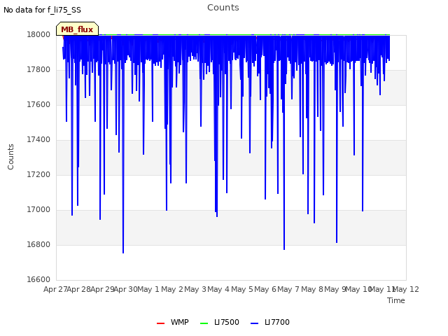 plot of Counts