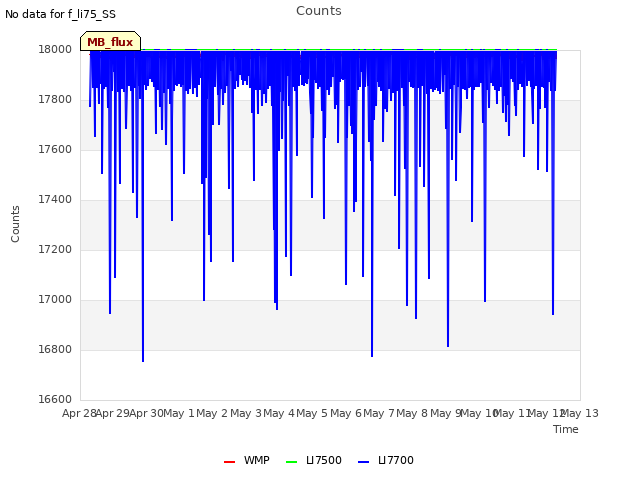 plot of Counts