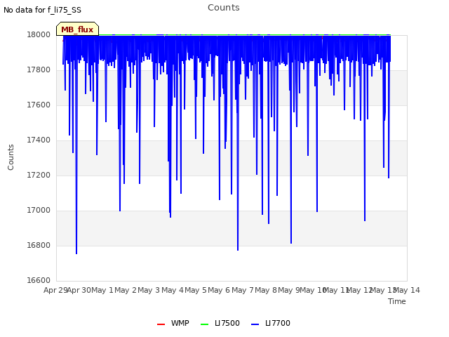 plot of Counts