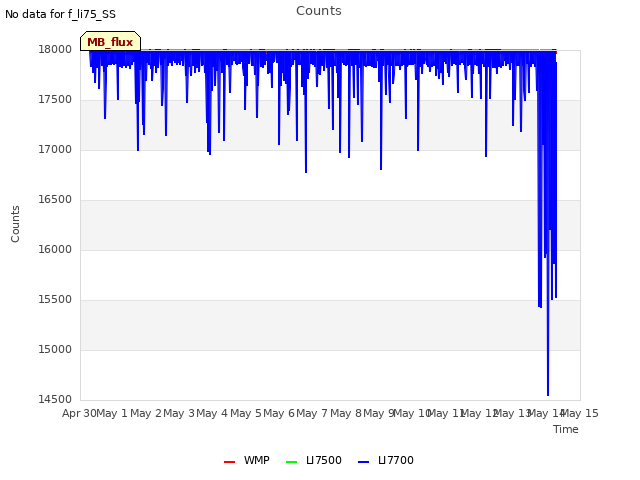 plot of Counts