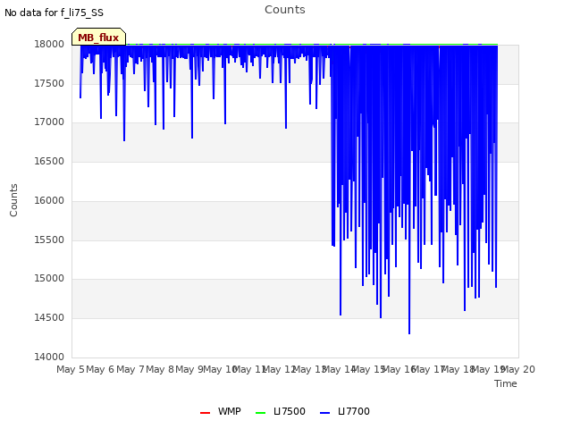 plot of Counts