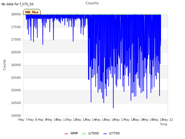 plot of Counts