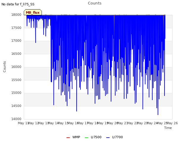 plot of Counts