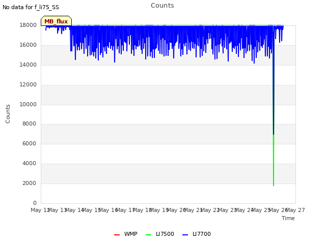 plot of Counts