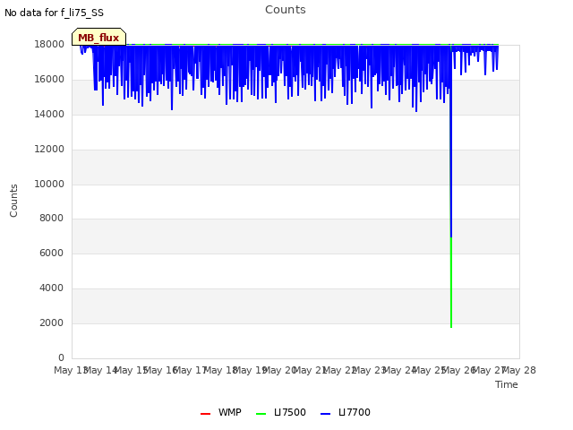 plot of Counts