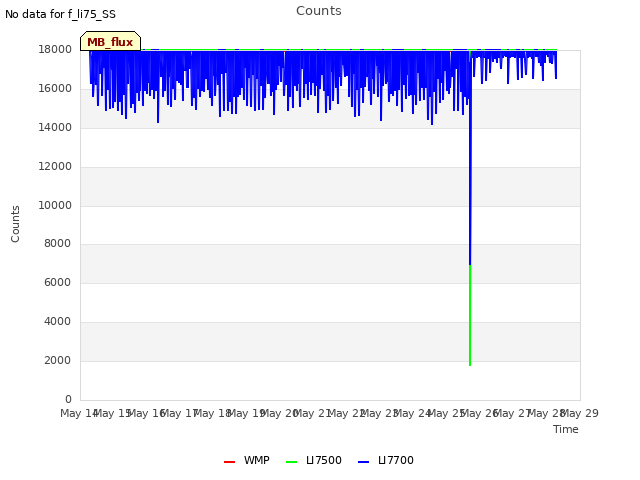 plot of Counts