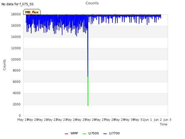 plot of Counts