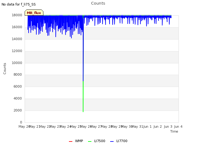 plot of Counts