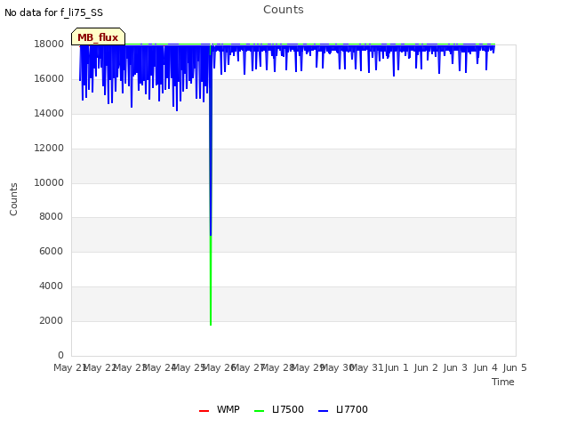 plot of Counts