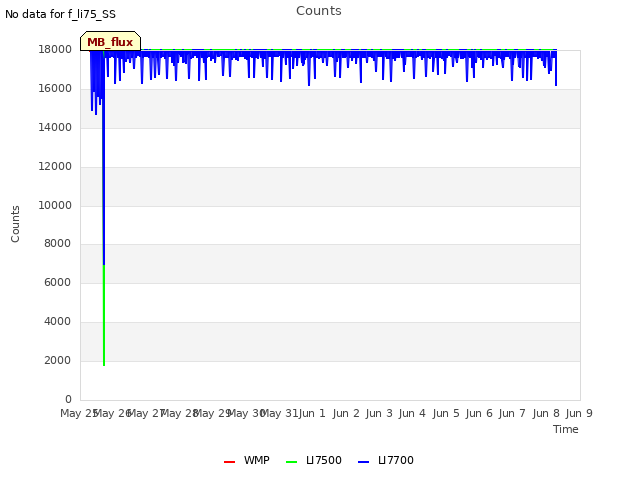 plot of Counts