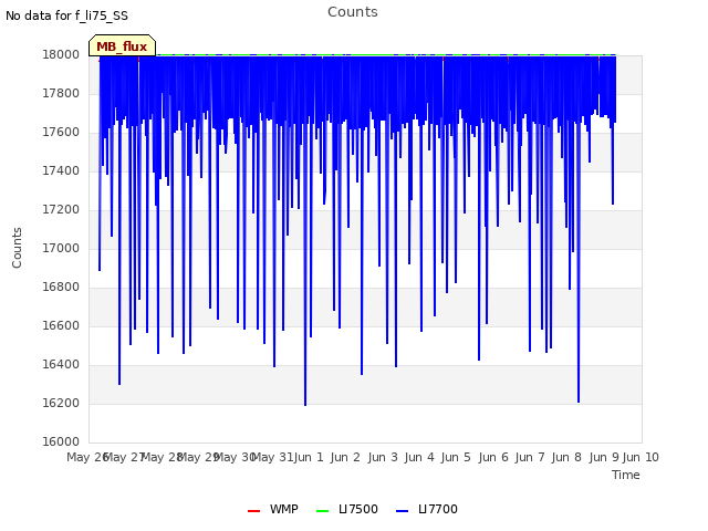 plot of Counts