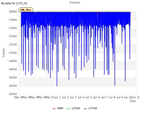 plot of Counts