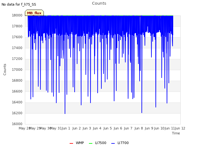 plot of Counts