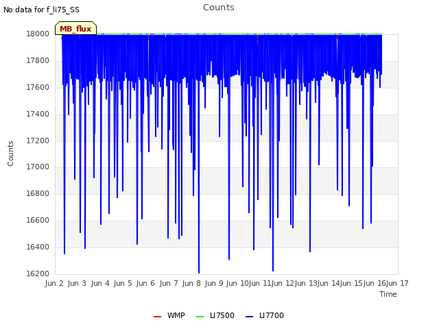 plot of Counts