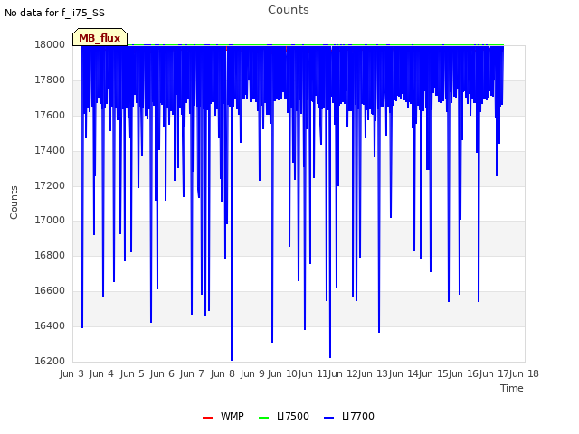 plot of Counts