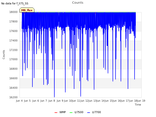 plot of Counts