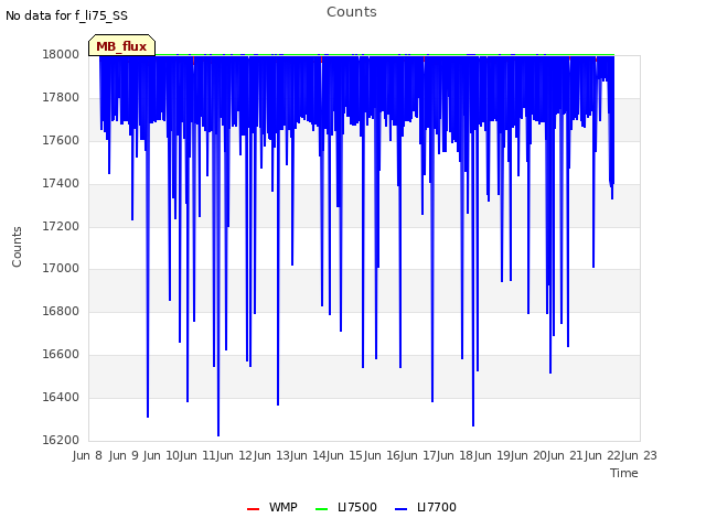 plot of Counts