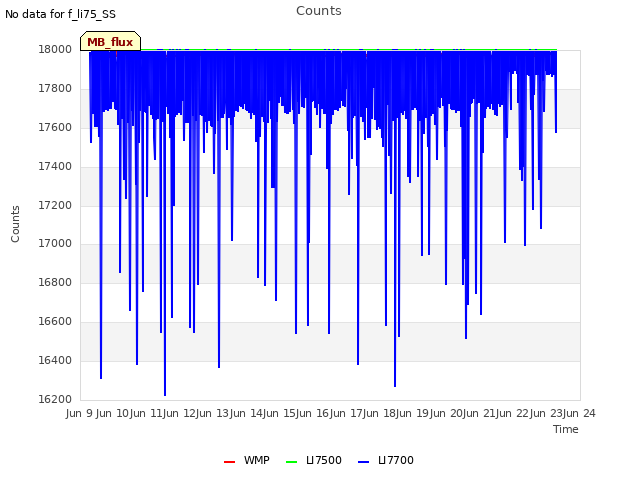 plot of Counts