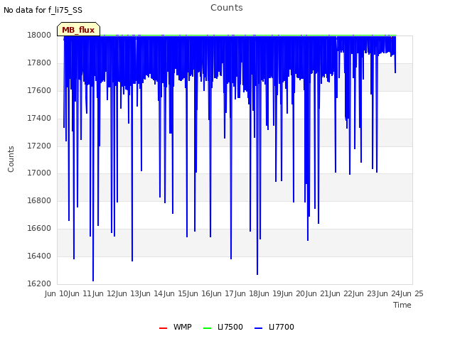 plot of Counts