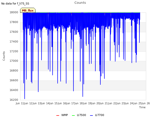 plot of Counts