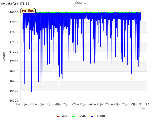 plot of Counts