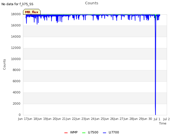 plot of Counts