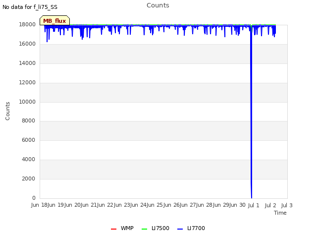 plot of Counts