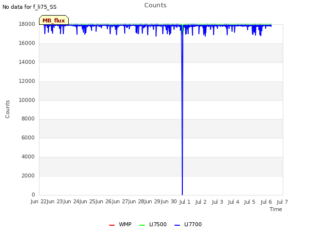 plot of Counts