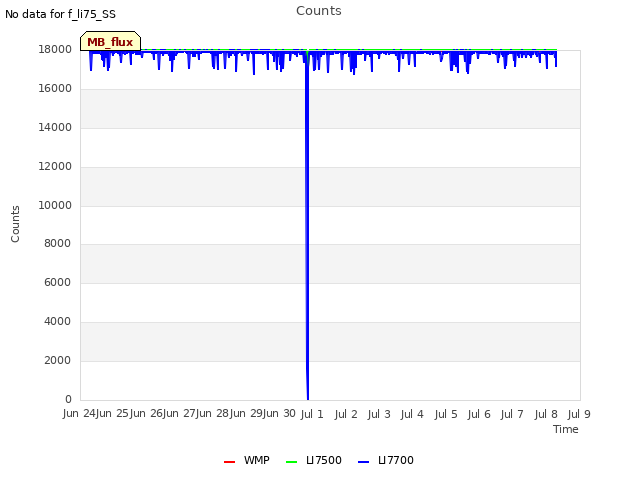 plot of Counts