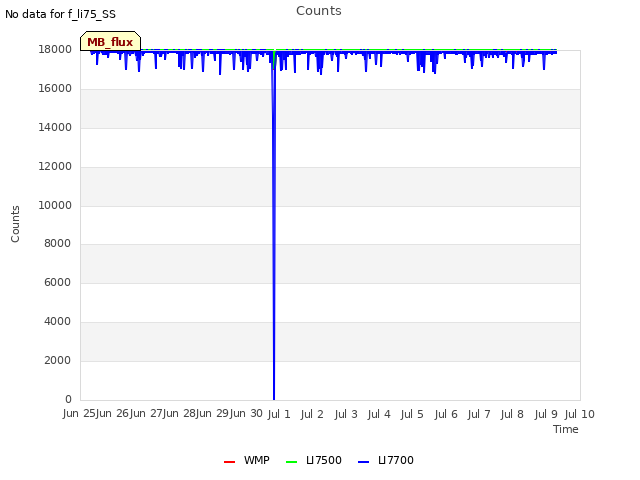 plot of Counts