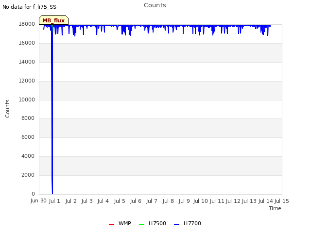 plot of Counts