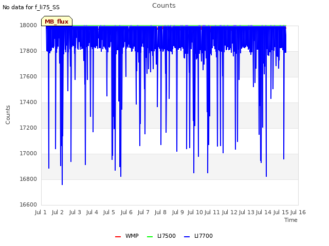 plot of Counts