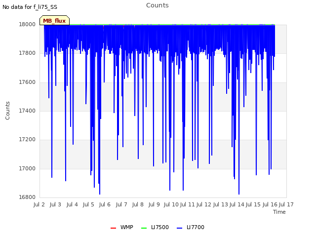 plot of Counts