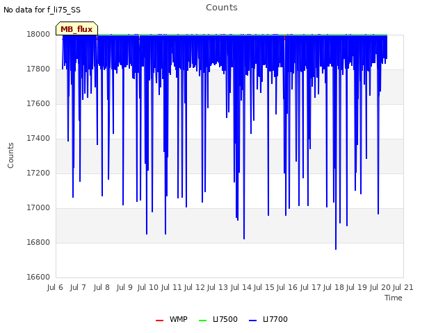 plot of Counts